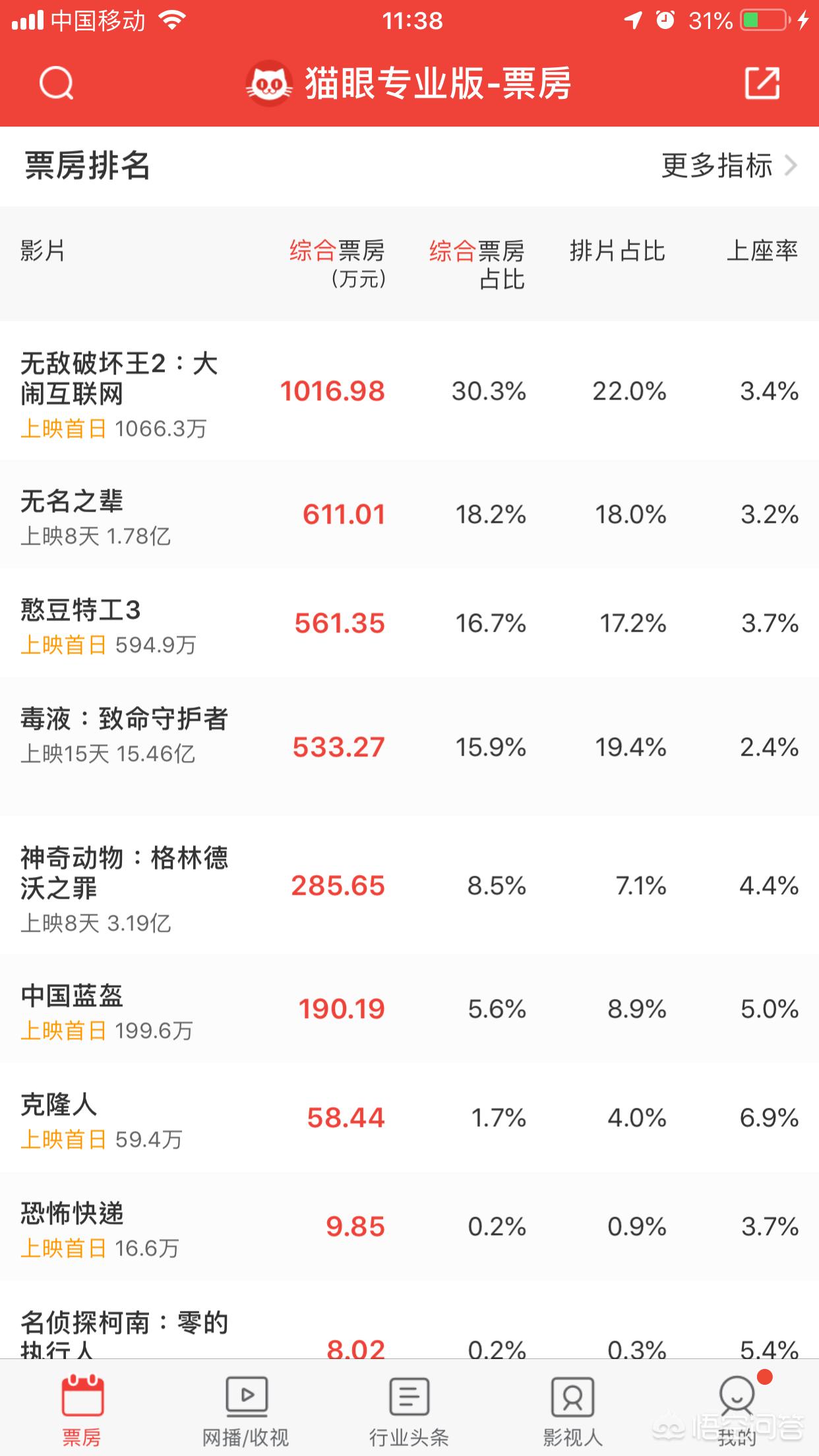 今日特码科普！电影单日票房排行榜,百科词条爱好_2024最快更新